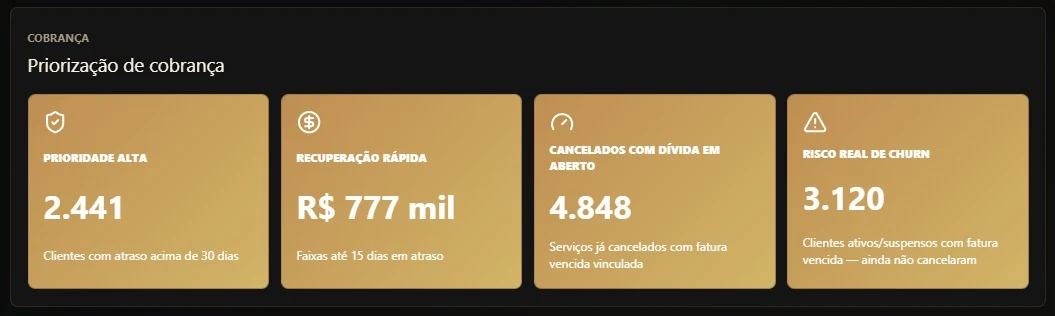Painel de priorização de cobrança com quatro indicadores: prioridade alta, recuperação rápida, cancelados com dívida em aberto e risco real de churn