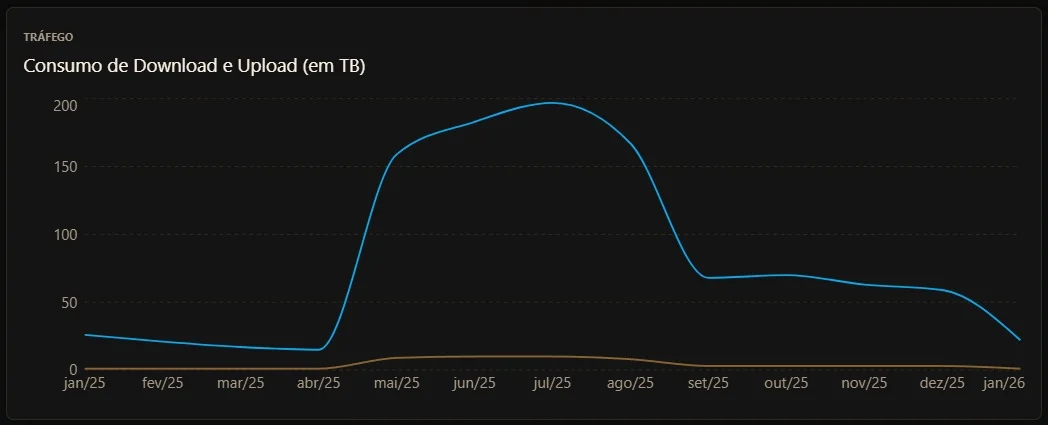 Gráfico de consumo de download e upload em terabytes, de janeiro de 2025 a janeiro de 2026