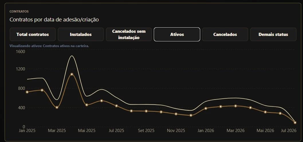Gráfico de contratos por data de adesão ou criação, com filtros por status