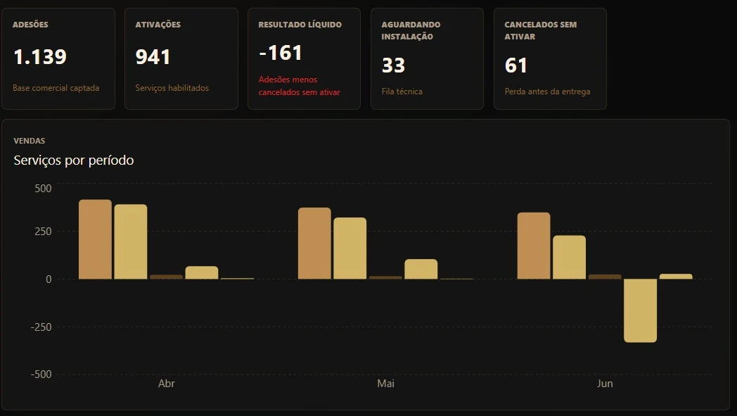 Painel de adesões, ativações e resultado líquido, com gráfico de serviços vendidos por período