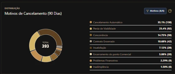 Painel de motivos de cancelamento dos últimos 90 dias, com o total de cancelamentos distribuído por motivo