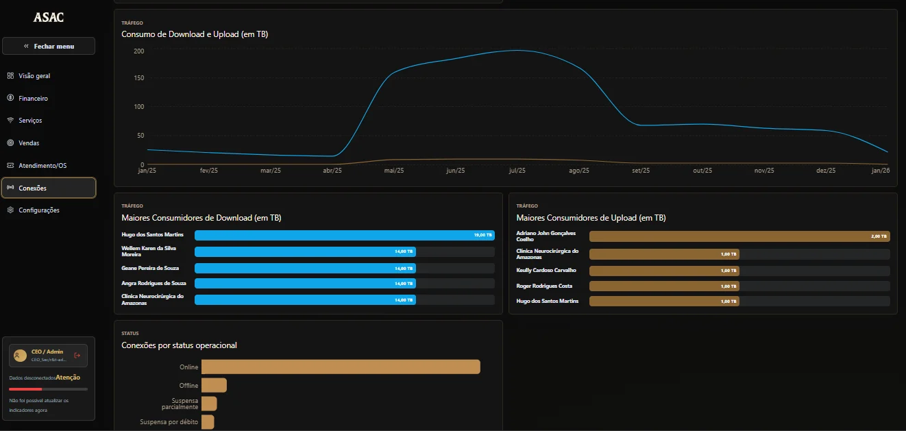 Painel de consumo de rede com gráfico de download e upload, maiores consumidores e conexões por status